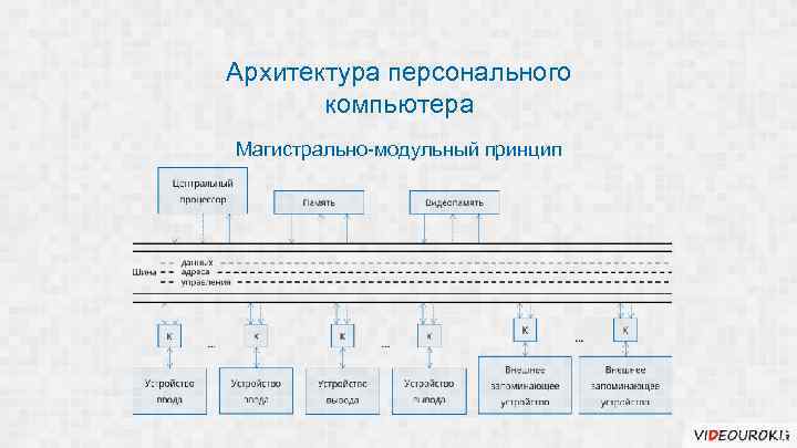 Архитектура персонального компьютера Магистрально-модульный принцип 