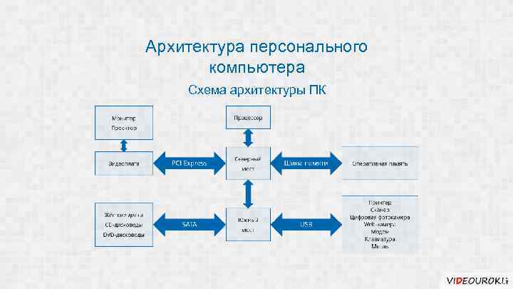 Архитектура персонального компьютера Схема архитектуры ПК 