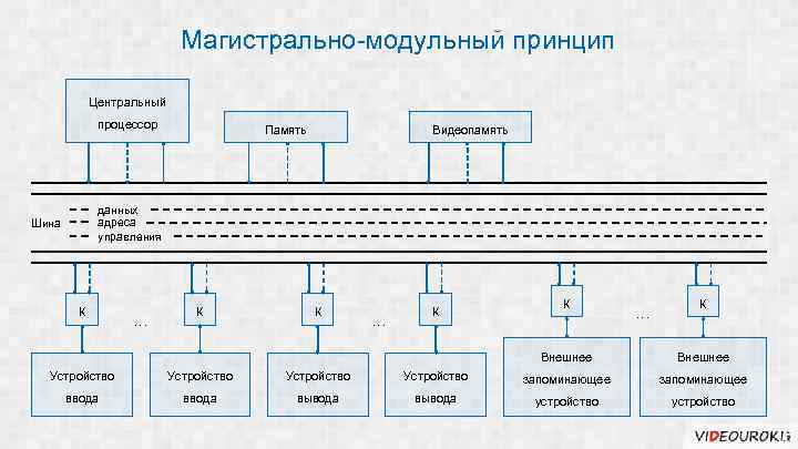 Магистрально-модульный принцип Центральный процессор Память Видеопамять данных адреса управления Шина К … К Внешнее