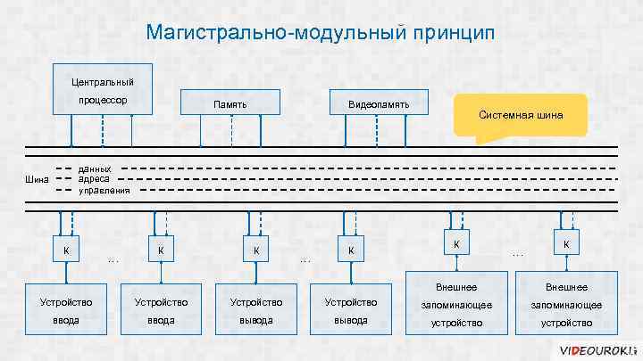 Магистрально-модульный принцип Центральный процессор Память Видеопамять Системная шина данных адреса управления Шина К …