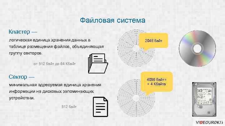 Минимальный область. Кластер файловая система. Файловая система хранения информации. Сектор в файловой системе.