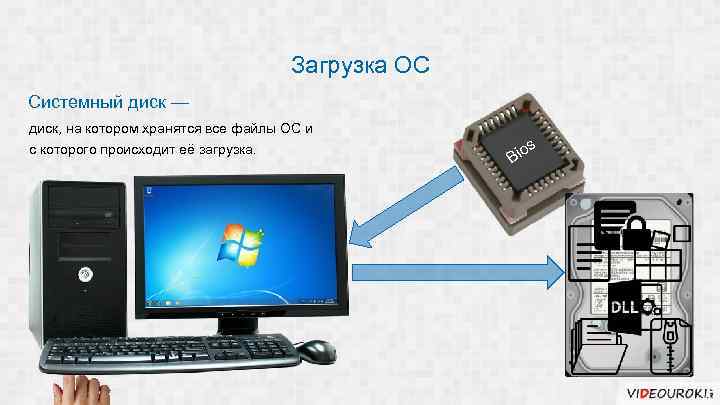 Как называется диск на котором находятся файлы операционной системы