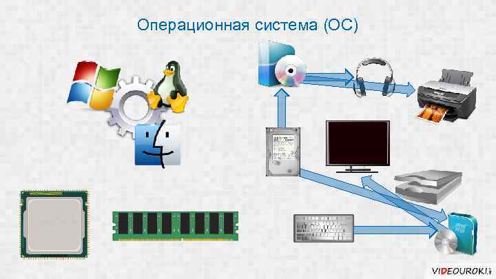 Операционная система (ОС) 