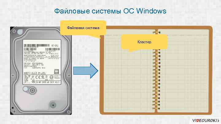 Файловые системы ОС Windows Файловая система Кластер 