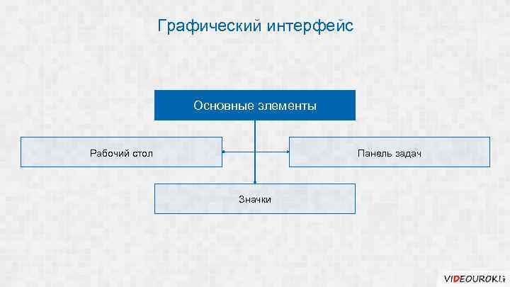 Графический интерфейс Основные элементы Рабочий стол Панель задач Значки 