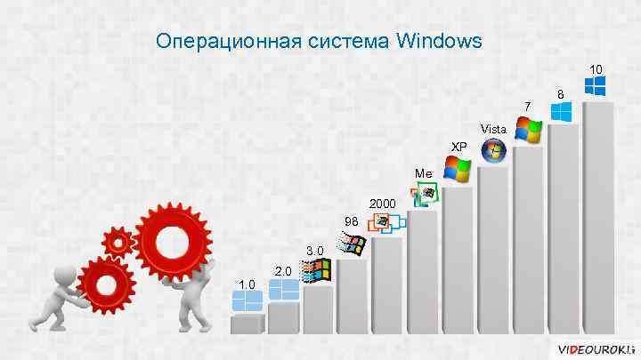 Операционная система Windows 10 7 Vista XP Me 2000 98 3. 0 2. 0