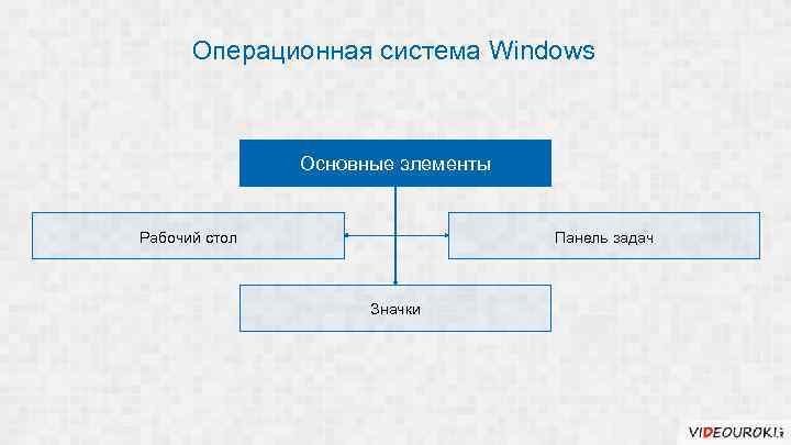 Операционная система Windows Основные элементы Рабочий стол Панель задач Значки 