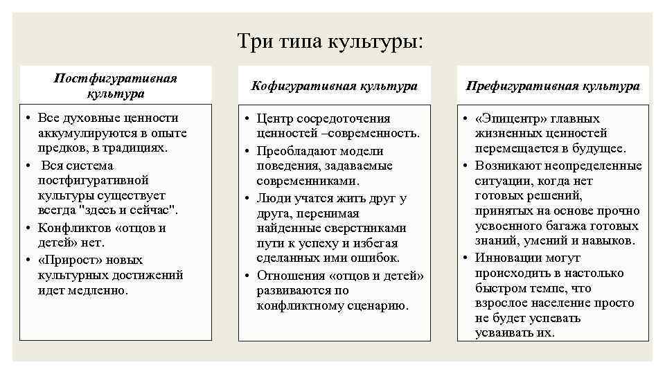 Три типа культуры: Постфигуративная культура • Все духовные ценности аккумулируются в опыте предков, в