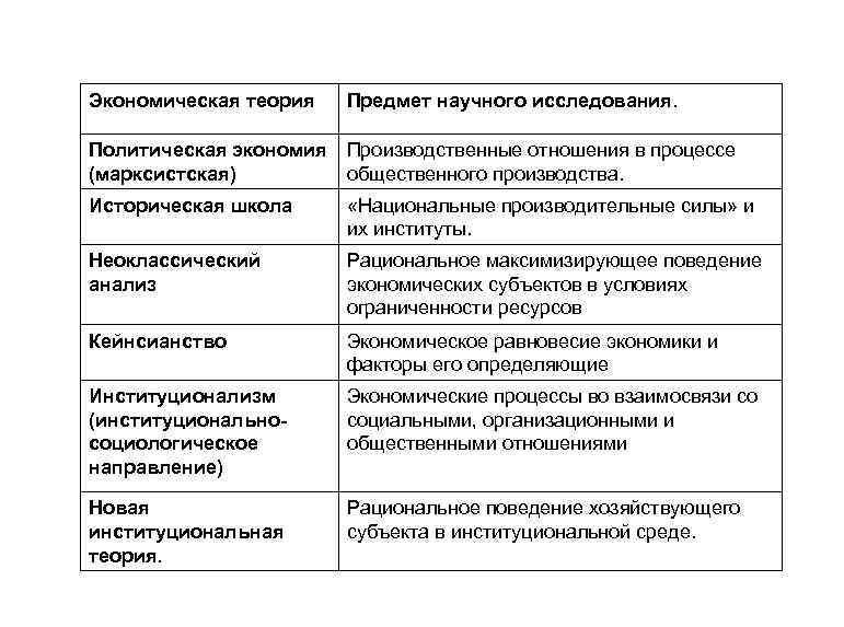 Экономическая теория Предмет научного исследования. Политическая экономия Производственные отношения в процессе (марксистская) общественного производства.