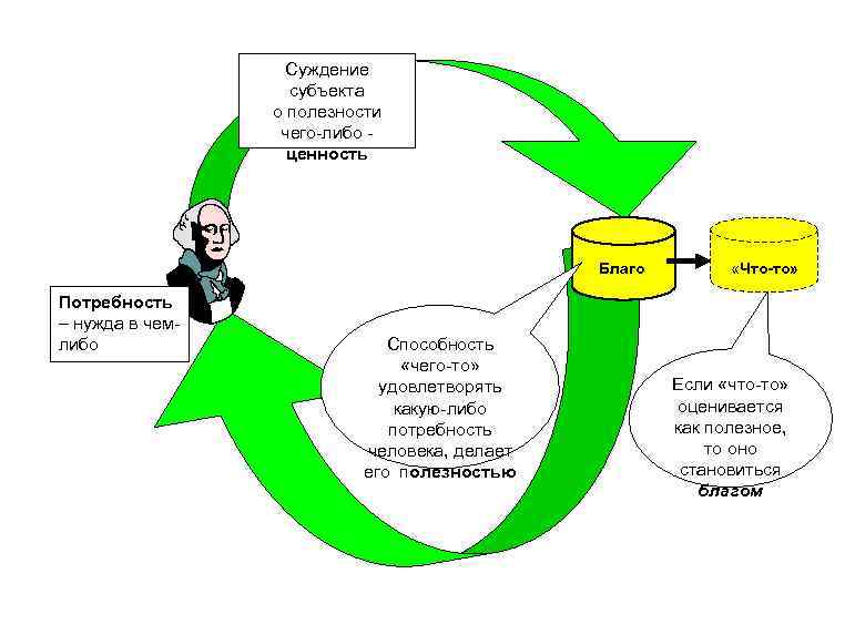 Суждение субъекта о полезности чего-либо ценность Благо Потребность – нужда в чемлибо Способность «чего-то»