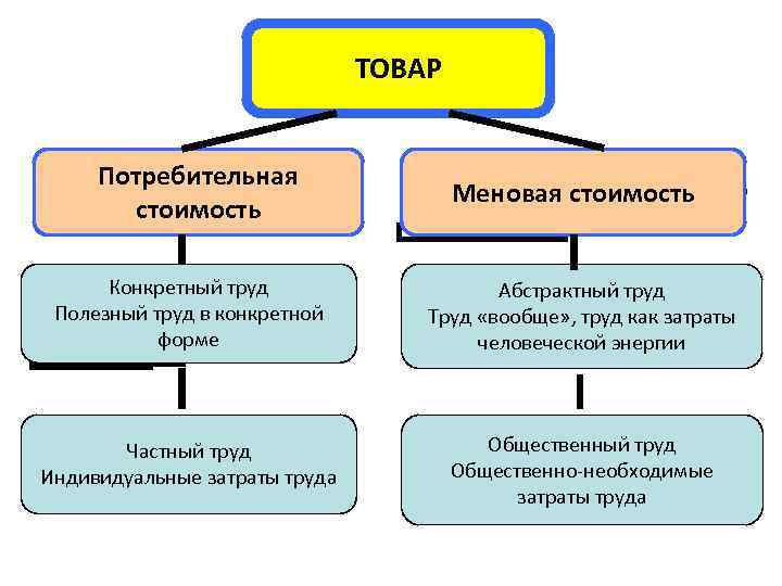 Заполните схему свойства товара