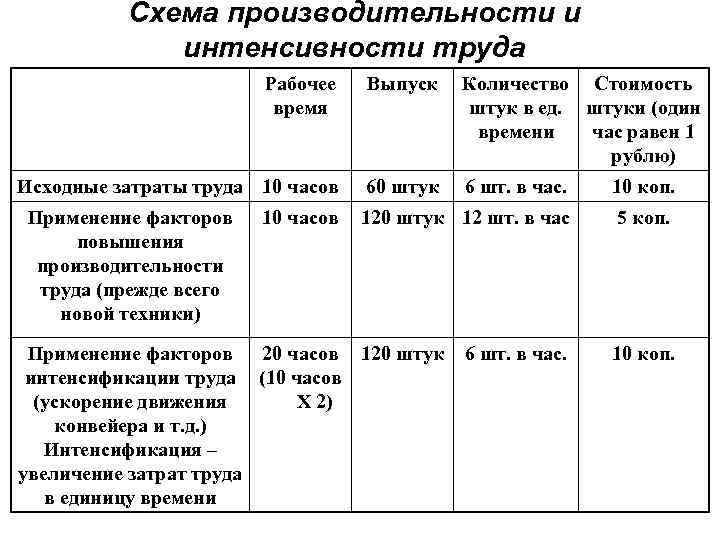 Схема производительности и интенсивности труда Рабочее время Выпуск Количество Стоимость штук в ед. штуки