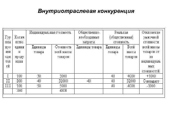 Внутриотраслевая конкуренция 