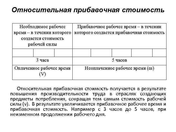 Относительная прибавочная стоимость Необходимое рабочее Прибавочное рабочее время – в течении которого создается прибавочная