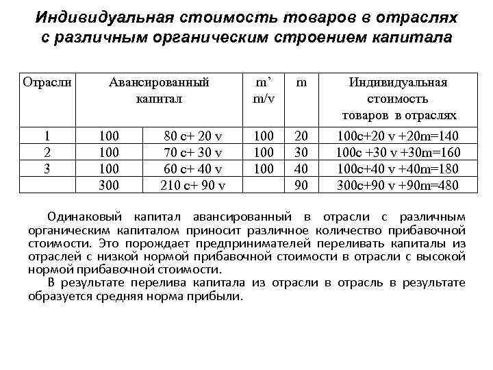 Индивидуальная стоимость товаров в отраслях с различным органическим строением капитала Отрасли 1 2 3