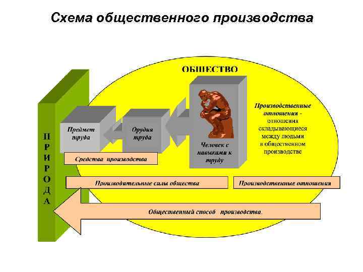 Схема общественного производства 