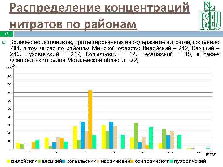 13 q Распределение концентраций нитратов по районам Количество источников, протестированных на содержание нитратов, составило