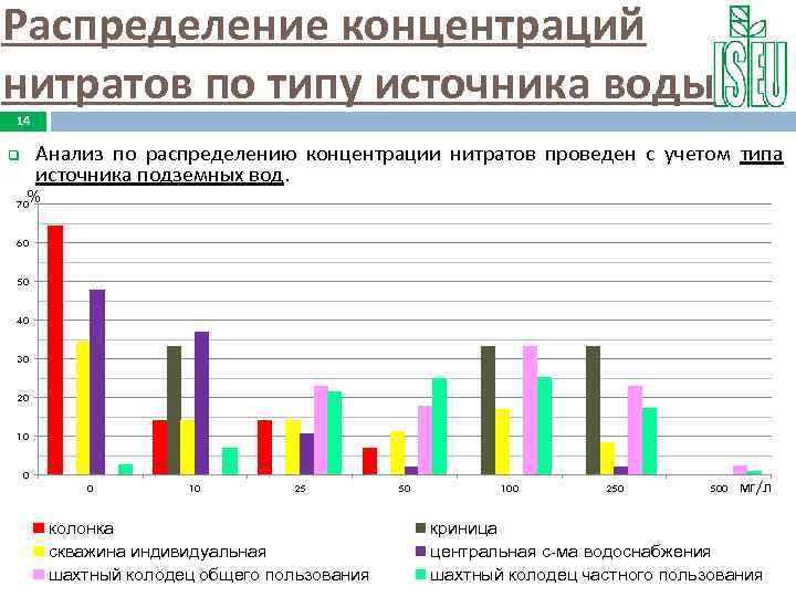 Распределение концентраций нитратов по типу источника воды 14 Анализ по распределению концентрации нитратов проведен