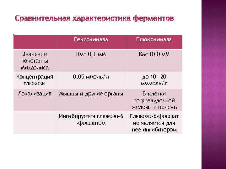 Гексокиназа Глюкокиназа Значение константы Михаэлиса Км= 0, 1 м. М Км=10, 0 м. М