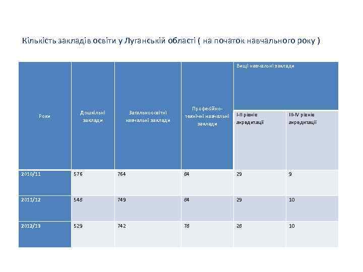 Кількість закладів освіти у Луганській області ( на початок навчального року ) Вищі навчальні