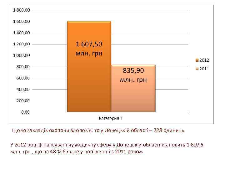 Щодо закладів охорони здоров’я, то у Донецькій області – 228 одиниць У 2012 році