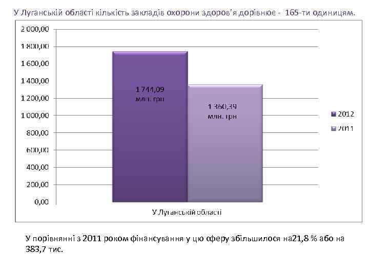 У Луганській області кількість закладів охорони здоров’я дорівнює - 165 -ти одиницям. У порівнянні