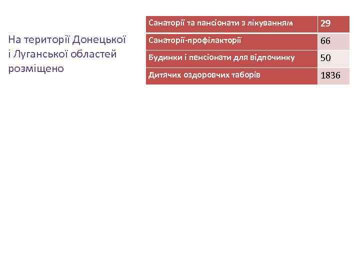 Санаторії та пансіонати з лікуванням На території Донецької і Луганської областей розміщено 29 Санаторії-профілакторії