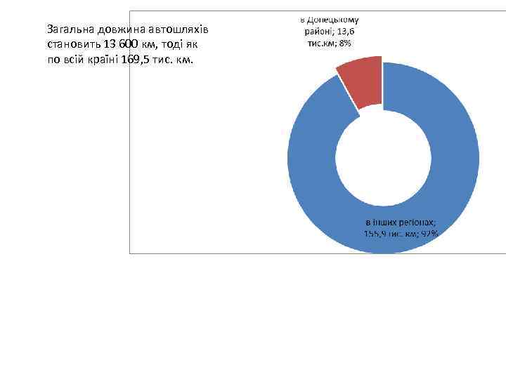 Загальна довжина автошляхів становить 13 600 км, тоді як по всій країні 169, 5