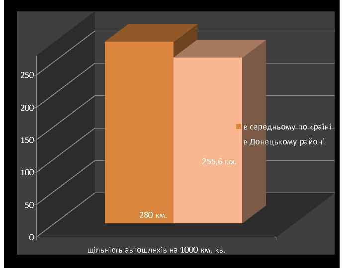 250 200 в середньому по країні 150 в Донецькому районі 255, 6 км. 100