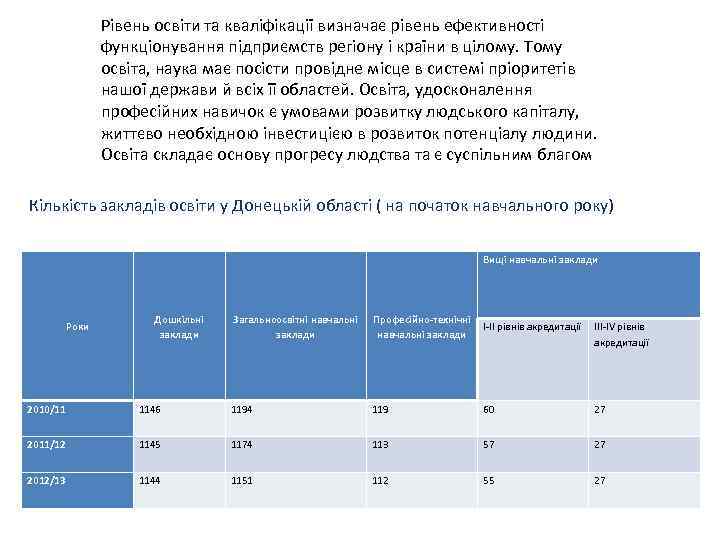 Рівень освіти та кваліфікації визначає рівень ефективності функціонування підприємств регіону і країни в цілому.