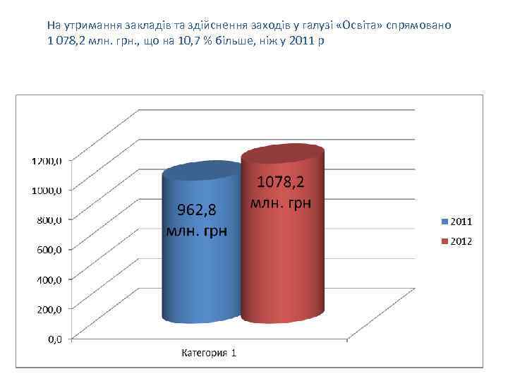 На утримання закладів та здійснення заходів у галузі «Освіта» спрямовано 1 078, 2 млн.