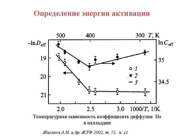 Определение энергии активации Температурная зависимость коэффициента диффузии He в палладдии Жиганов А. Н. и