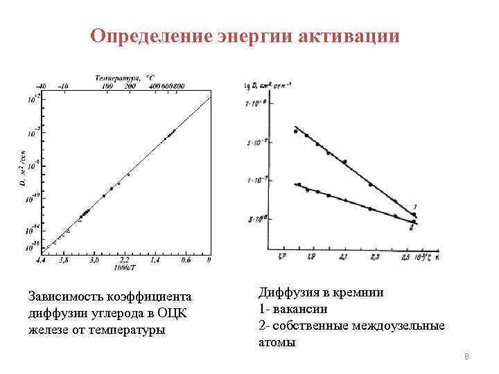 На рисунке приведена зависимость концентрации диффундирующего газа n от координаты x