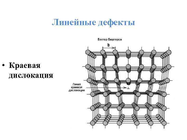 Имеют дефект. Краевая дислокация относится к дефектам. Линейная дислокация материаловедение. Линейные дефекты кристаллического строения. Линейный дефект дислокация.