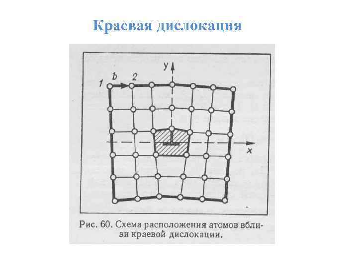 На рисунке изображены рисунке структуры участвующих. Схема краевой дислокации в кристаллической решетке. Дислокация атомов. Дислоцированный атом дислокация. Расщепленная дислокация.