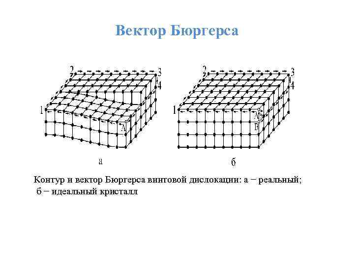 Образование дислокации