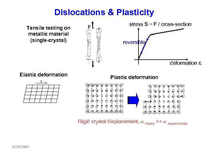 Dislocations & Plasticity Tensile testing on metallic material (single-crystal) F stress s = F