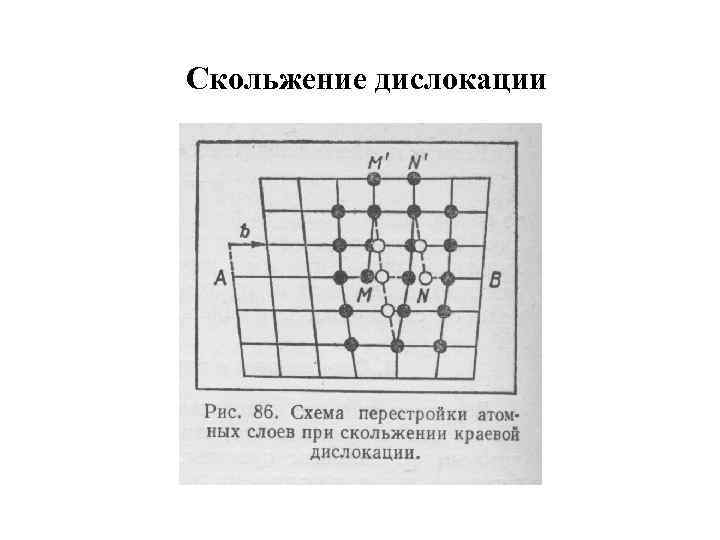 Скольжение дислокации 