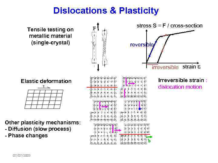 Dislocations & Plasticity Tensile testing on metallic material (single-crystal) F stress s = F