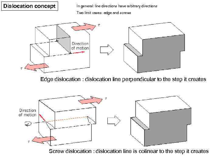 Dislocation concept In general: line directions have arbitrary directions Two limit cases: edge and