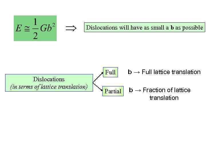  Dislocations will have as small a b as possible Dislocations (in terms of