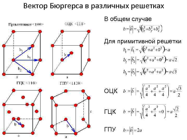 Вектор Бюргерса в различных решетках В общем случае Для примитивной решетки ОЦК ГПУ 