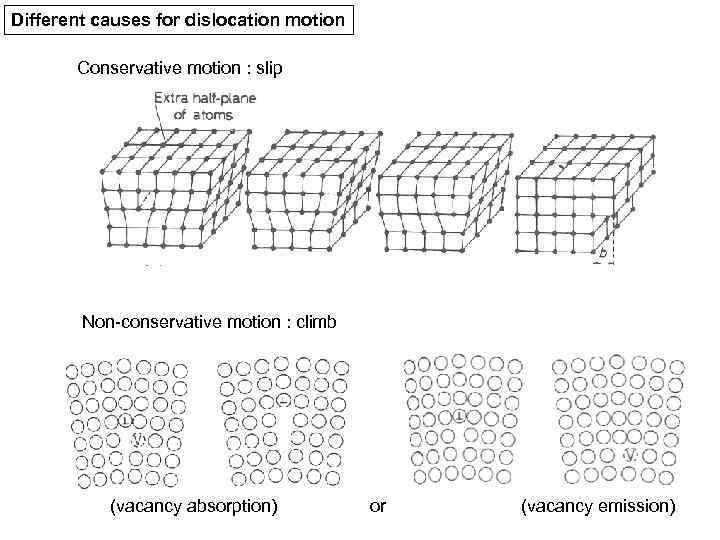 Different causes for dislocation motion Conservative motion : slip Non-conservative motion : climb (vacancy