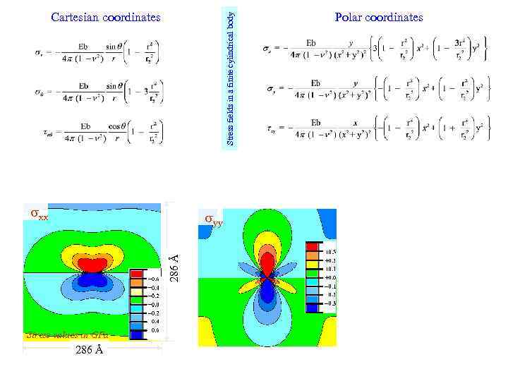 Stress fields in a finite cylindrical body Cartesian coordinates xx 286 Å yy Stress