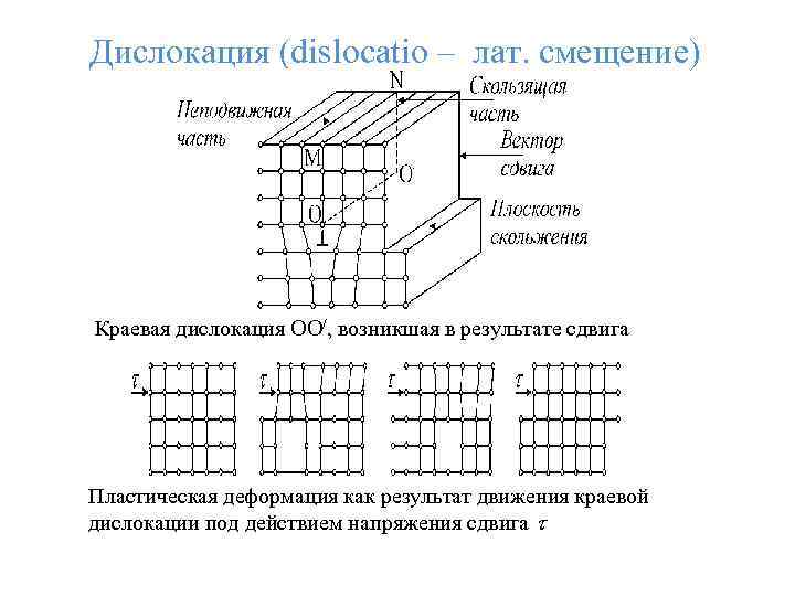 Определение дислокаций