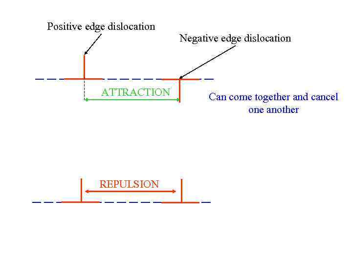 Positive edge dislocation ATTRACTION REPULSION Negative edge dislocation Can come together and cancel one