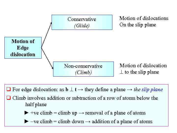 Conservative (Glide) Motion of dislocations On the slip plane Non-conservative (Climb) Motion of dislocation