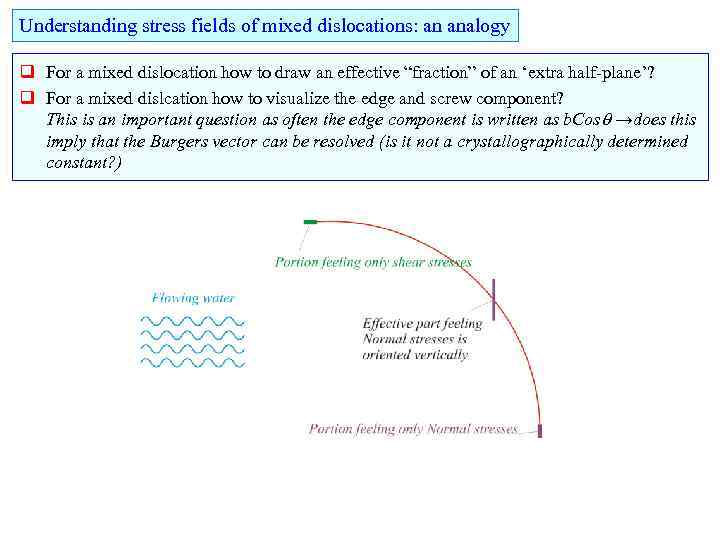 Understanding stress fields of mixed dislocations: an analogy q For a mixed dislocation how