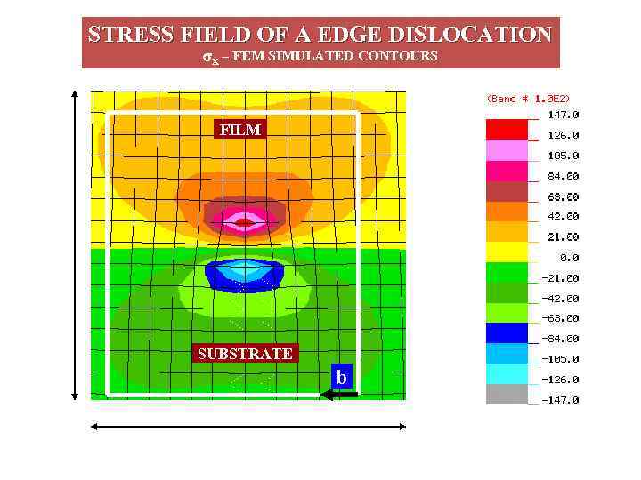 STRESS FIELD OF A EDGE DISLOCATION X – FEM SIMULATED CONTOURS 28 Å FILM