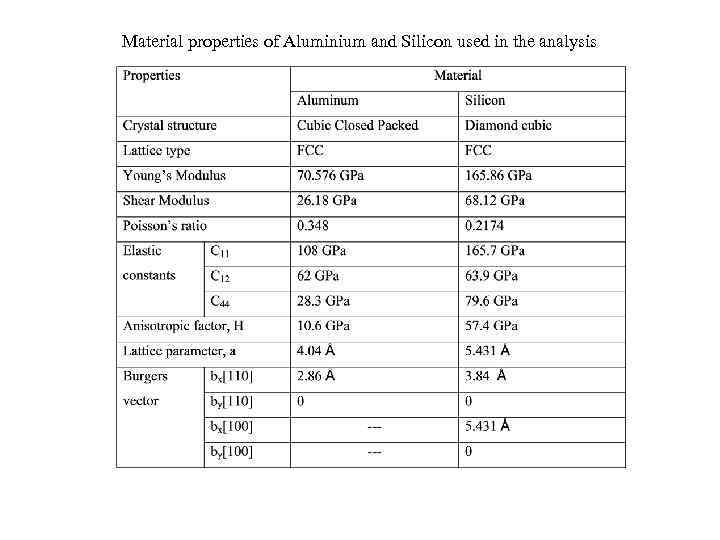 Material properties of Aluminium and Silicon used in the analysis 